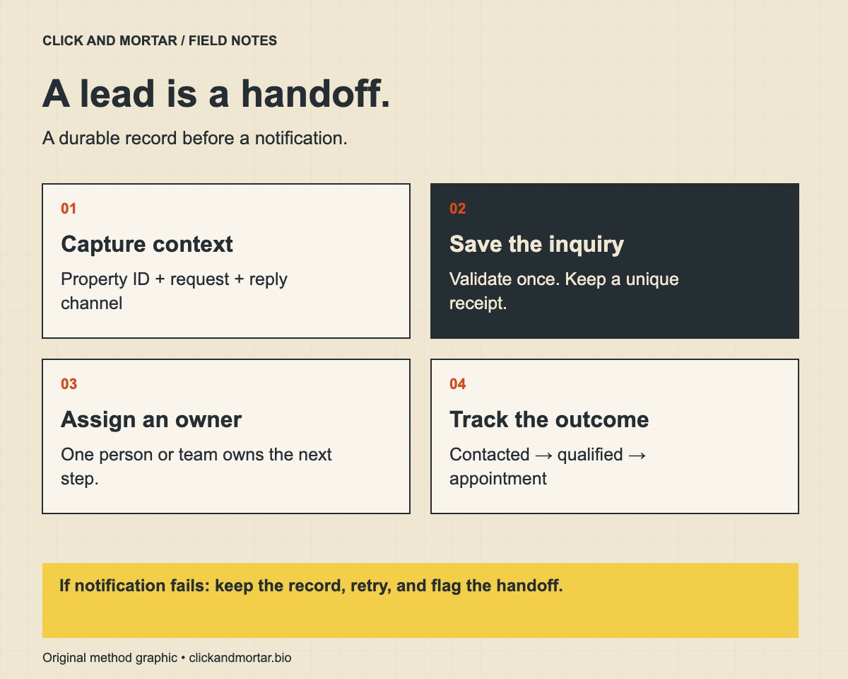 Four-step real estate lead workflow: capture property context, save a unique inquiry, assign an owner, and track follow-up. Failed notifications retry without deleting the lead.