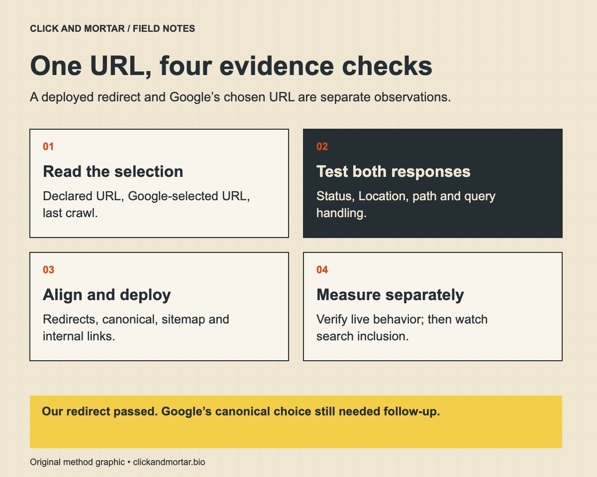 Four steps for diagnosing a canonical mismatch: inspect Google’s selection, test HTTP responses, align URL signals, and measure indexing separately.