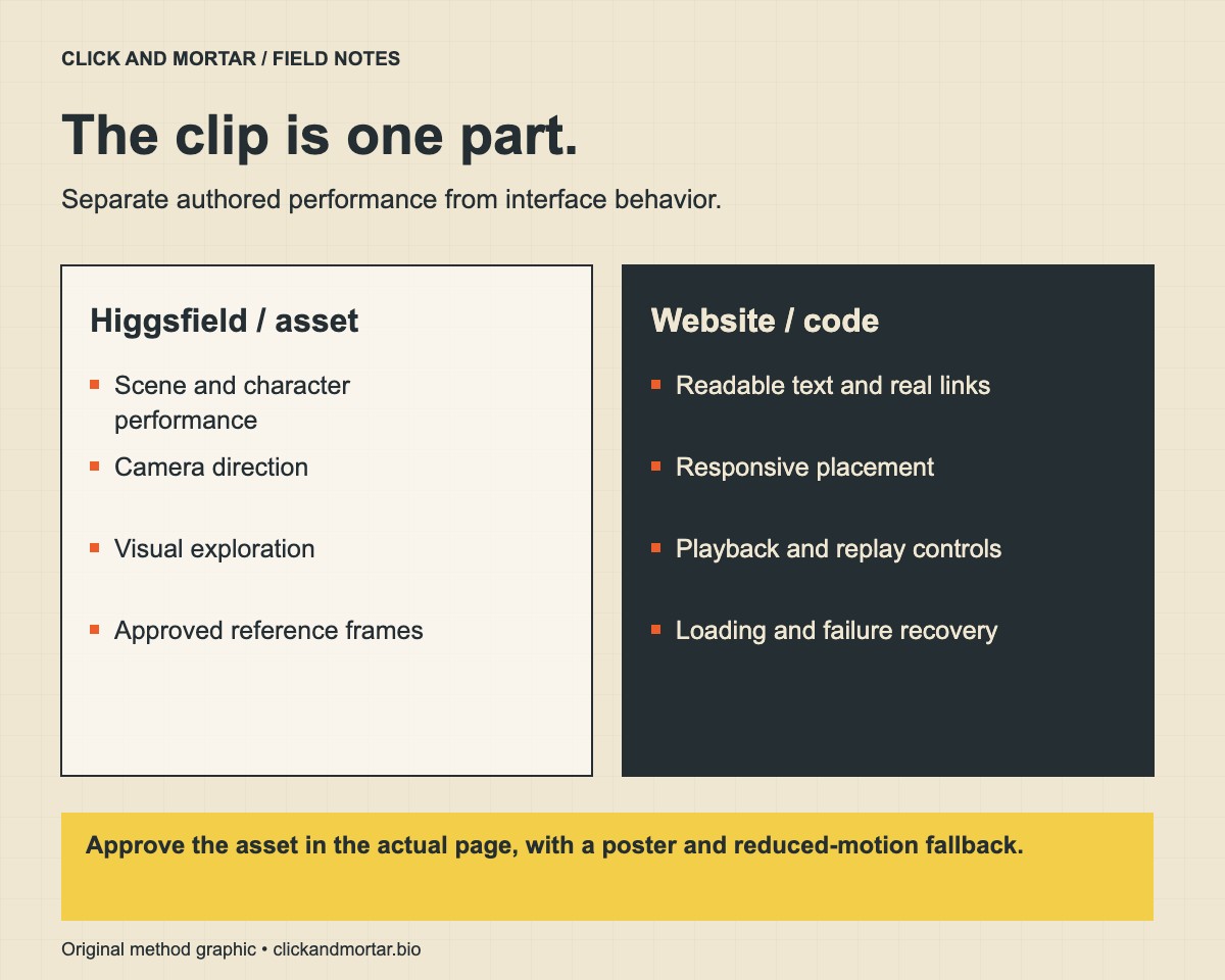 Division of responsibility: Higgsfield supplies visual performance and camera direction; website code supplies readable text, responsive layout, controls, and failure recovery.