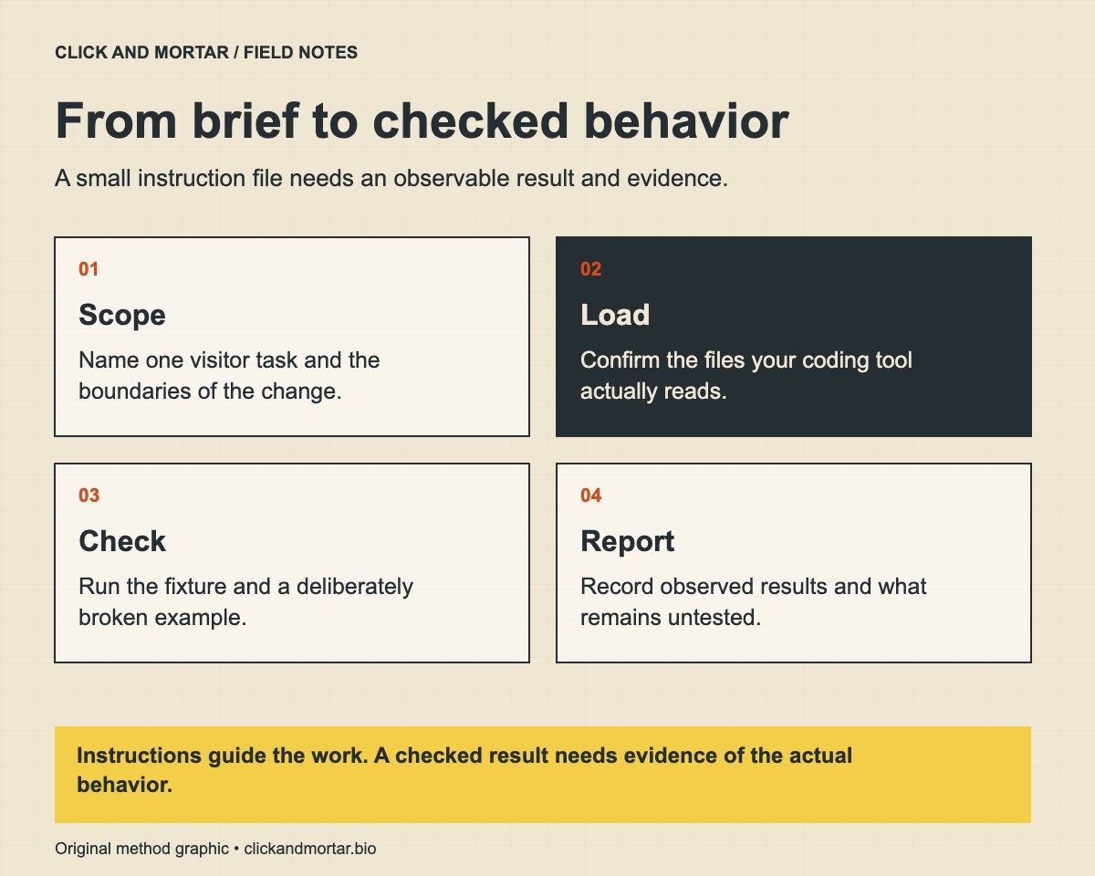 Four-step method: scope one visitor task, confirm loaded instructions, test the behavior and a deliberate failure, then report results and limits.
