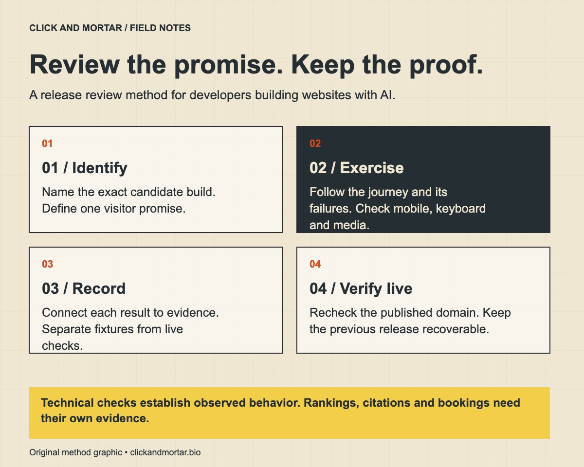 Four-step release review: identify the candidate and promise, exercise user journeys, record evidence and limits, then verify the published domain.