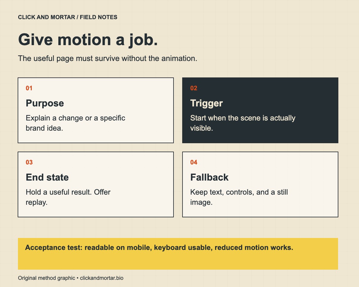 Website animation brief with four requirements: purpose, viewport trigger, useful end state, and a static fallback. Test mobile, keyboard access, and reduced motion.